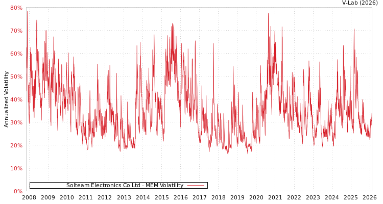 graph of Solteam Electronics Co Ltd MEM
