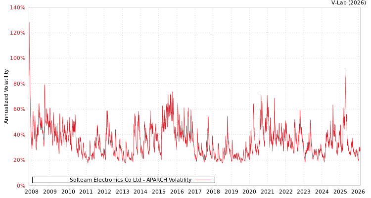 graph of Solteam Electronics Co Ltd APARCH
