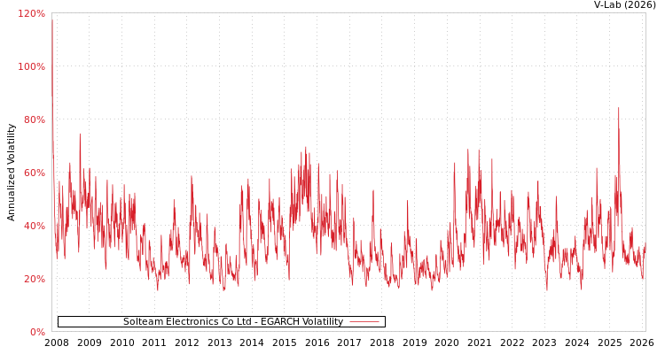 graph of Solteam Electronics Co Ltd EGARCH