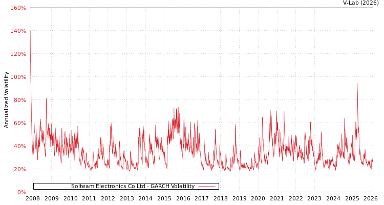 graph of Solteam Electronics Co Ltd GARCH