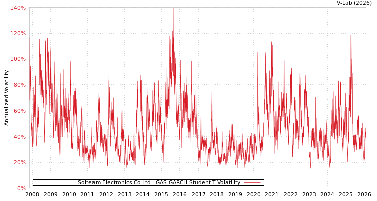 graph of Solteam Electronics Co Ltd GAS-GARCH-T