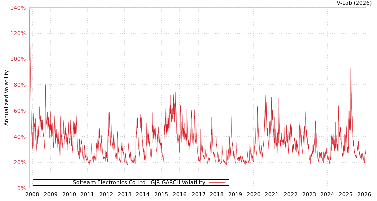 graph of Solteam Electronics Co Ltd GJR-GARCH
