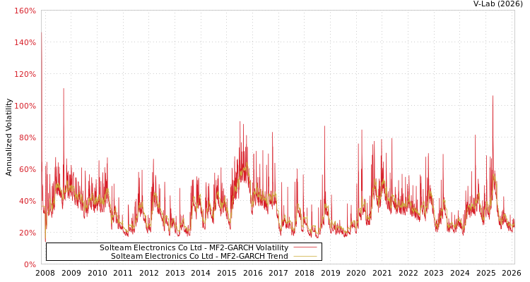 graph of Solteam Electronics Co Ltd MF2-GARCH