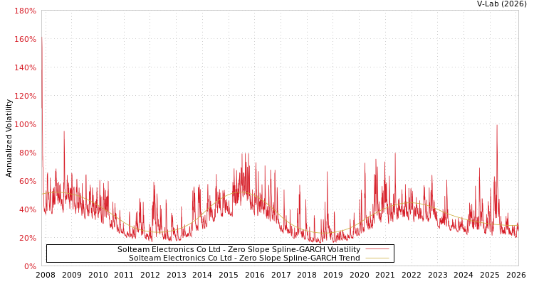 graph of Solteam Electronics Co Ltd S0GARCH