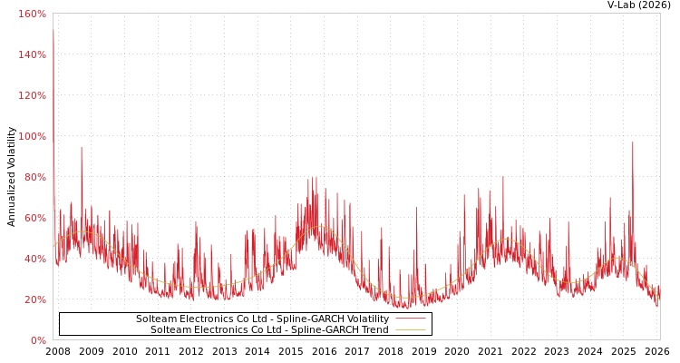 graph of Solteam Electronics Co Ltd SGARCH