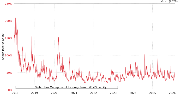 graph of Global Link Management Inc APMEM