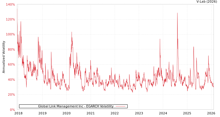 graph of Global Link Management Inc EGARCH