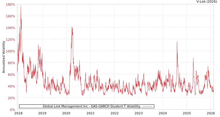 graph of Global Link Management Inc GAS-GARCH-T