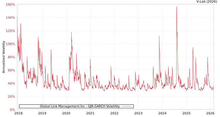 graph of Global Link Management Inc GJR-GARCH