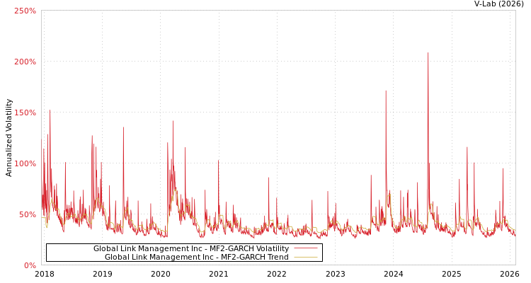 graph of Global Link Management Inc MF2-GARCH