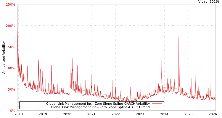 graph of Global Link Management Inc S0GARCH