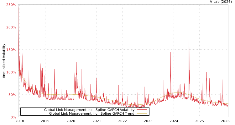 graph of Global Link Management Inc SGARCH