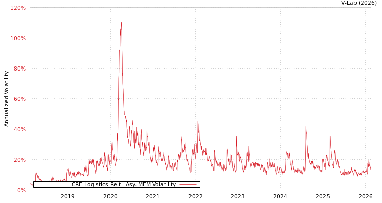 graph of CRE Logistics Reit AMEM