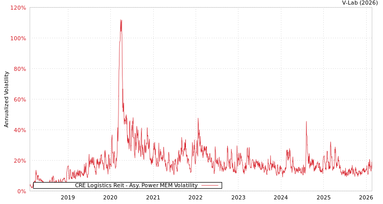 graph of CRE Logistics Reit APMEM