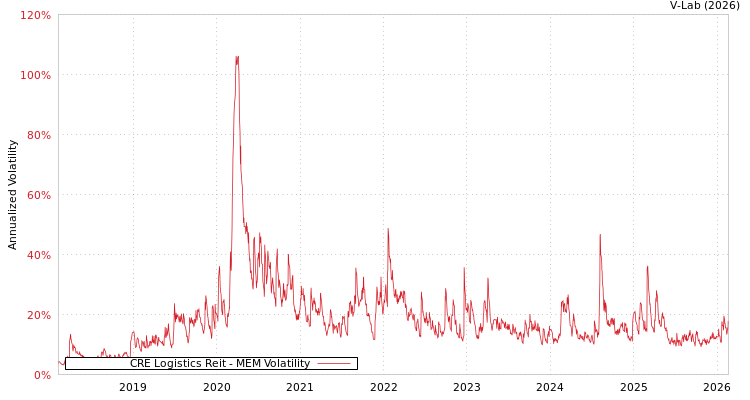 graph of CRE Logistics Reit MEM