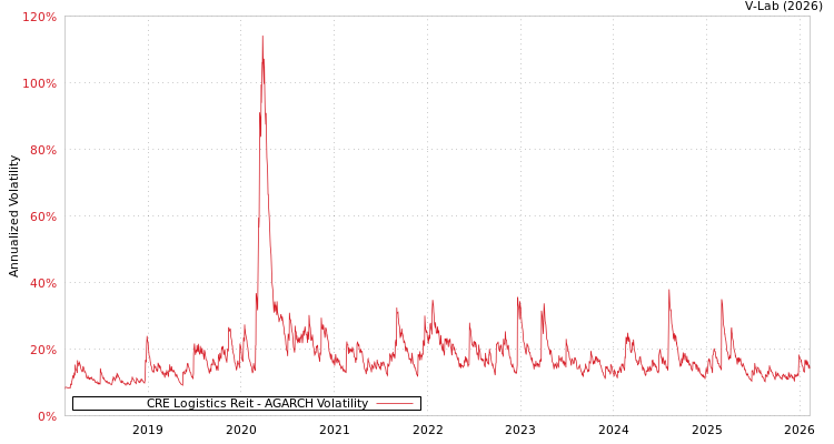 graph of CRE Logistics Reit AGARCH