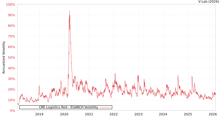 graph of CRE Logistics Reit EGARCH