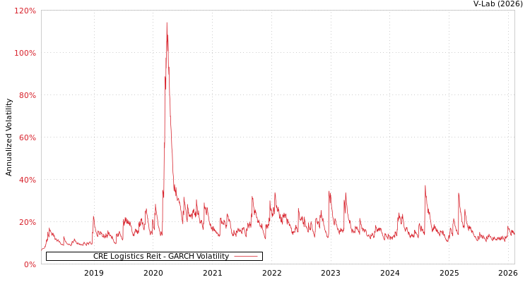graph of CRE Logistics Reit GARCH