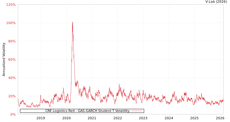 graph of CRE Logistics Reit GAS-GARCH-T