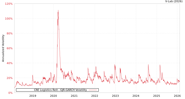 graph of CRE Logistics Reit GJR-GARCH