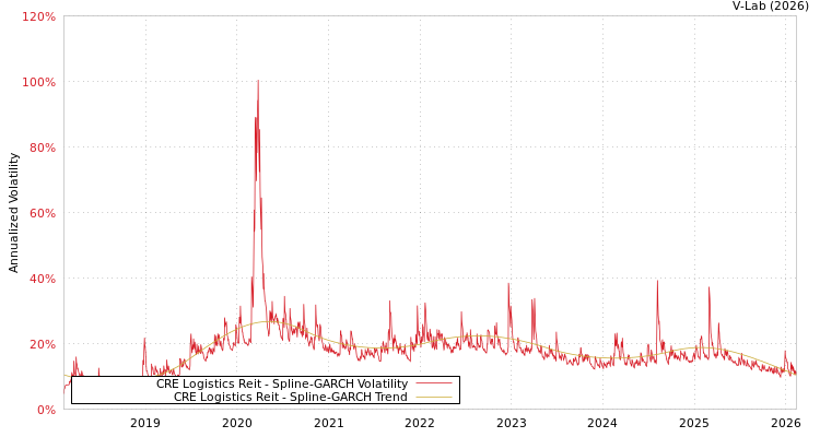 graph of CRE Logistics Reit SGARCH