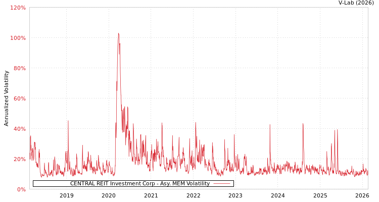 graph of CENTRAL REIT Investment Corp AMEM