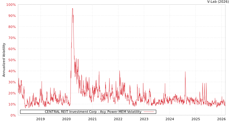 graph of CENTRAL REIT Investment Corp APMEM