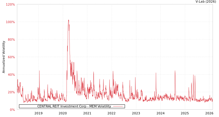 graph of CENTRAL REIT Investment Corp MEM