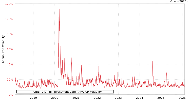 graph of CENTRAL REIT Investment Corp APARCH