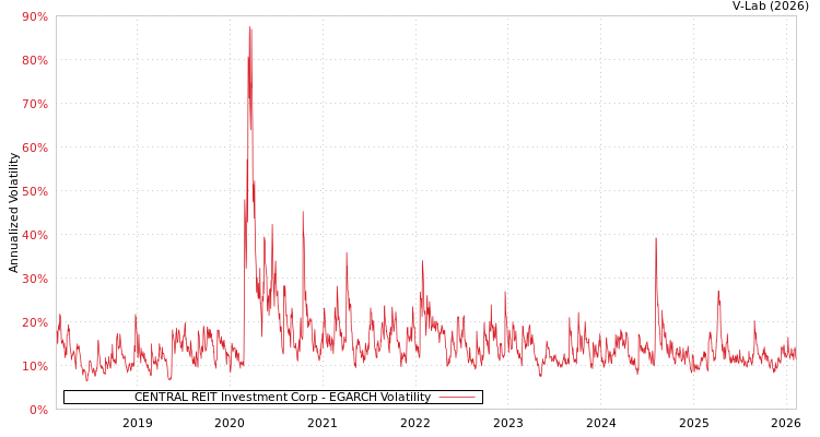 graph of CENTRAL REIT Investment Corp EGARCH
