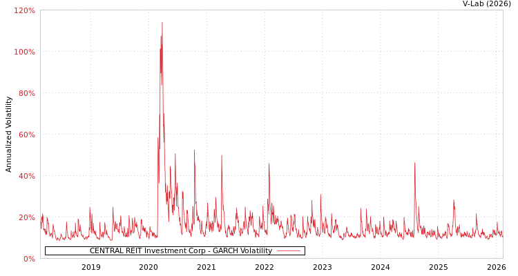 graph of CENTRAL REIT Investment Corp GARCH