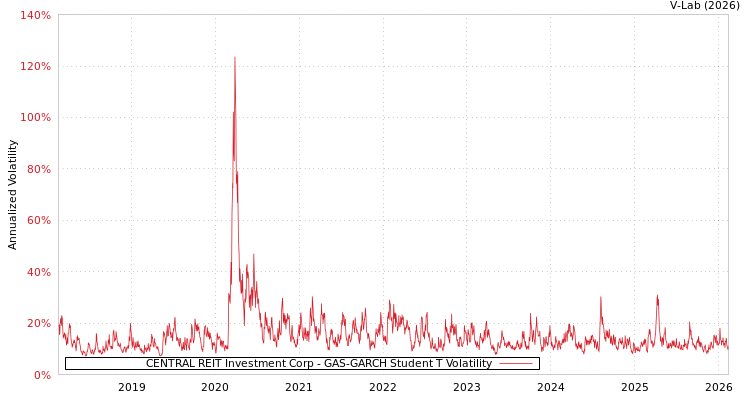 graph of CENTRAL REIT Investment Corp GAS-GARCH-T