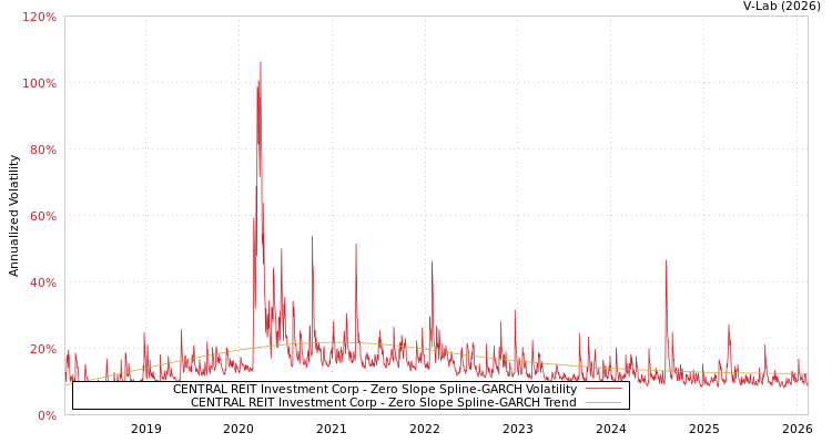 graph of CENTRAL REIT Investment Corp S0GARCH