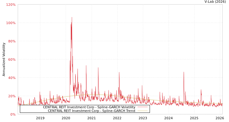 graph of CENTRAL REIT Investment Corp SGARCH