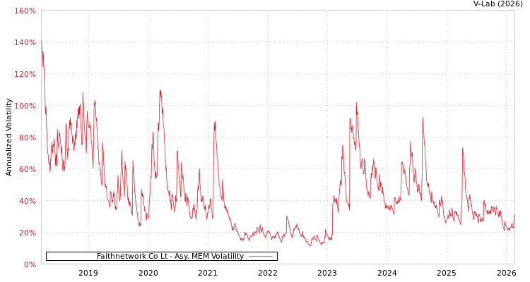 graph of Faithnetwork Co Lt AMEM