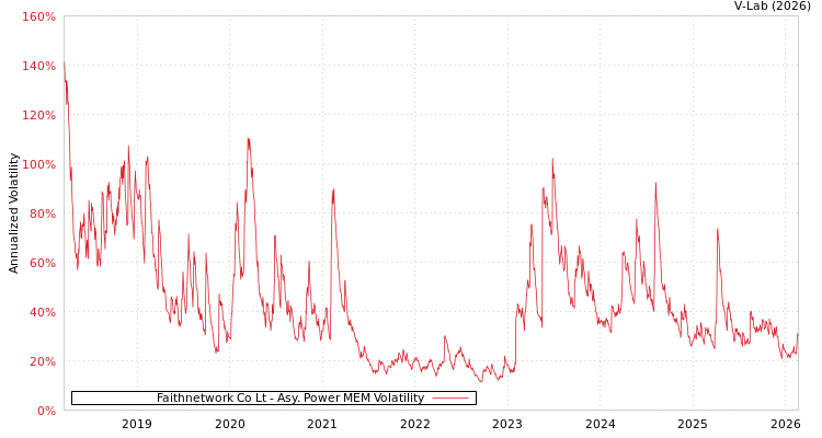 graph of Faithnetwork Co Lt APMEM