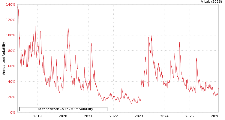 graph of Faithnetwork Co Lt MEM