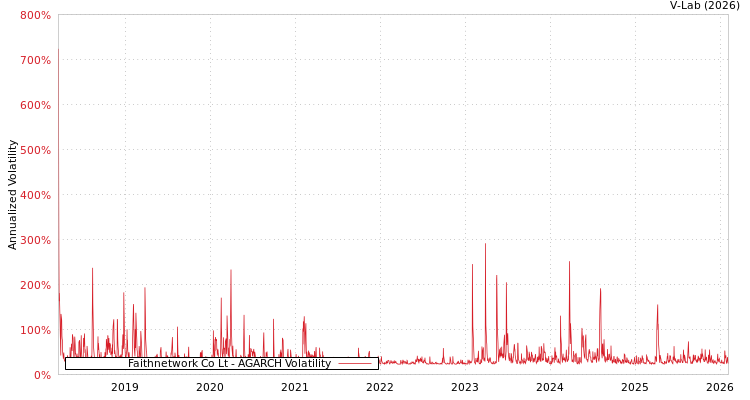 graph of Faithnetwork Co Lt AGARCH