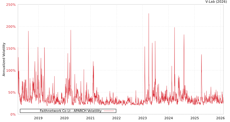 graph of Faithnetwork Co Lt APARCH