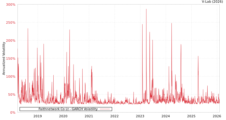 graph of Faithnetwork Co Lt GARCH
