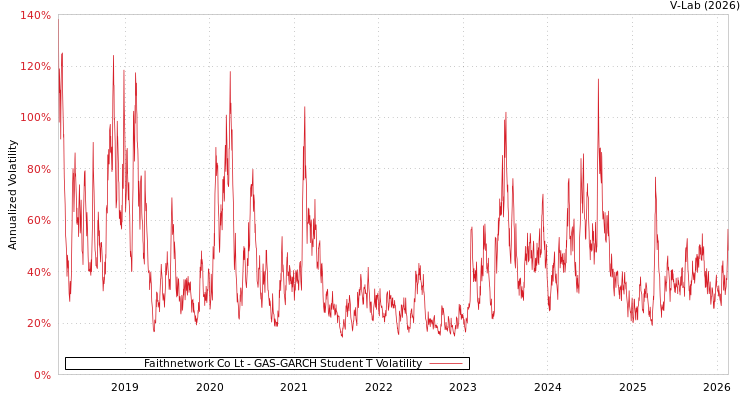 graph of Faithnetwork Co Lt GAS-GARCH-T