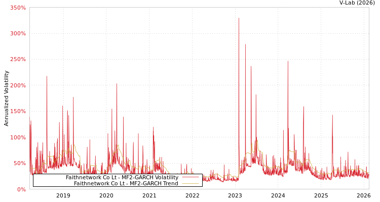 graph of Faithnetwork Co Lt MF2-GARCH