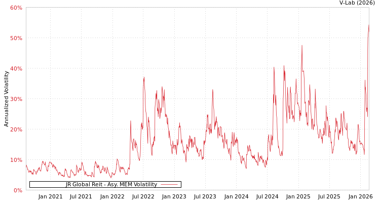 graph of JR Global Reit AMEM