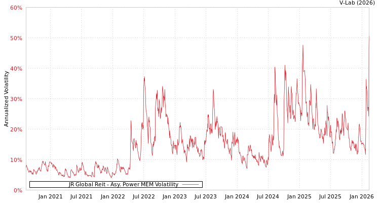 graph of JR Global Reit APMEM