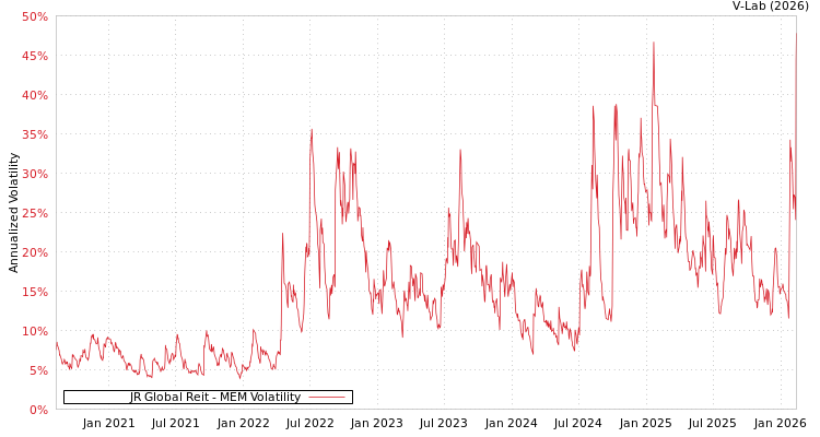 graph of JR Global Reit MEM