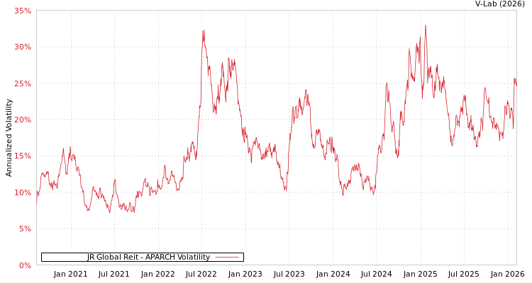 graph of JR Global Reit APARCH
