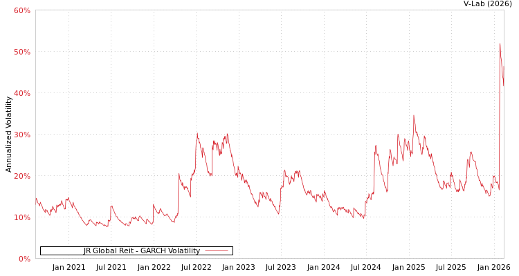 graph of JR Global Reit GARCH