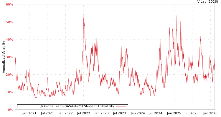 graph of JR Global Reit GAS-GARCH-T