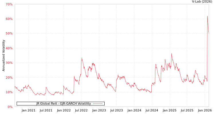 graph of JR Global Reit GJR-GARCH