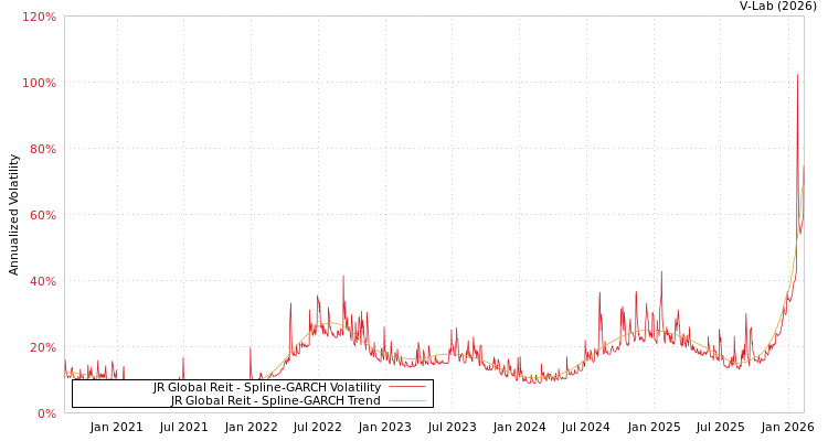 graph of JR Global Reit SGARCH